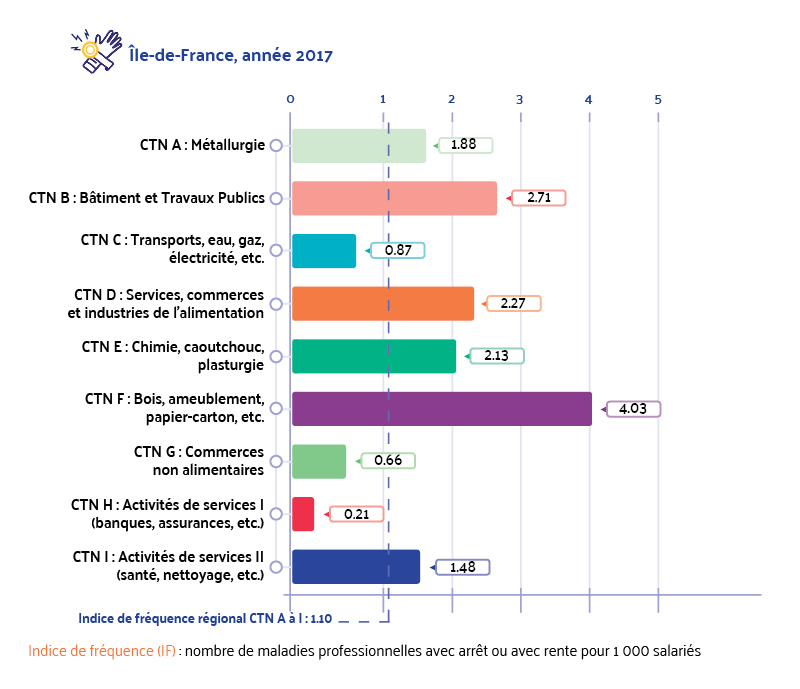 Indices de fréquence des maladies professionnelles par activité (CTN)