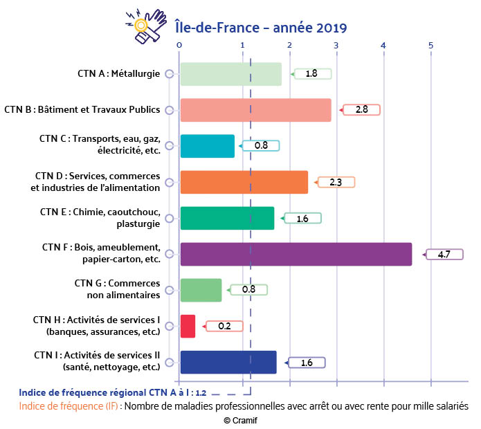 Indices de fréquence des maladies professionnelles par activité (CTN)