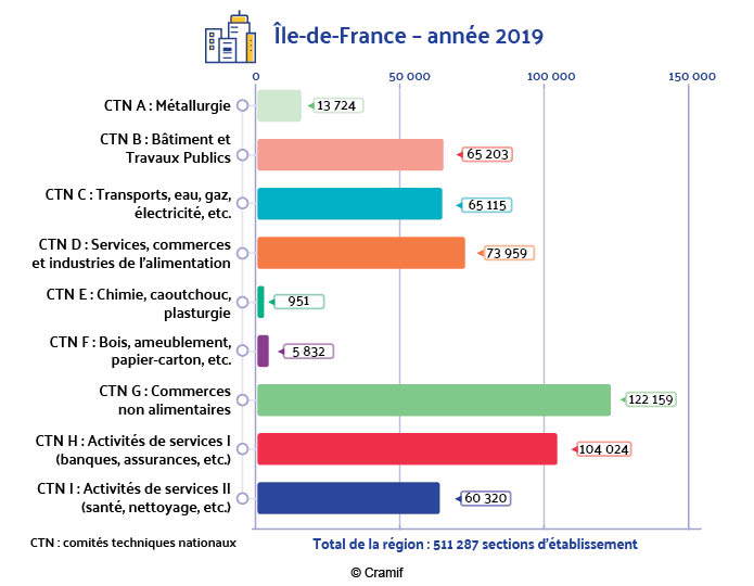 Répartition des sections d'établissements par CTN