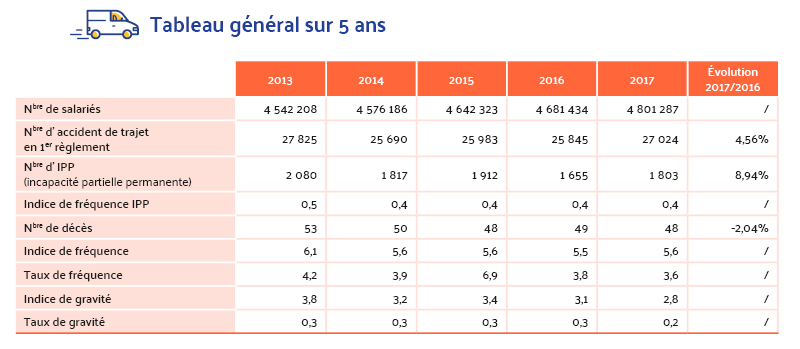 Chiffres des accidents du trajet en Île-de-France sur 5 ans