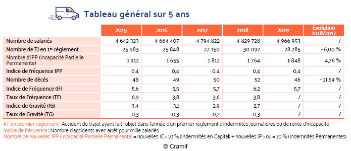 Chiffres des accidents du trajet en Île-de-France sur 5 ans
