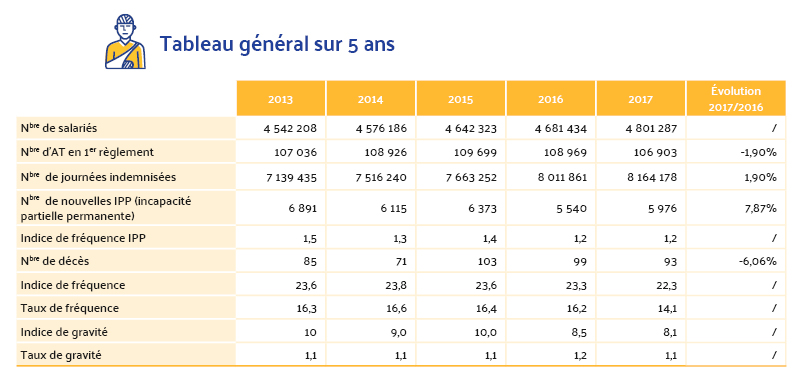Chiffres des AT en Île-de-France sur 5 ans