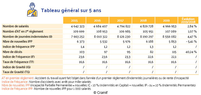 Chiffres des AT en 1er règlement en Île-de-France