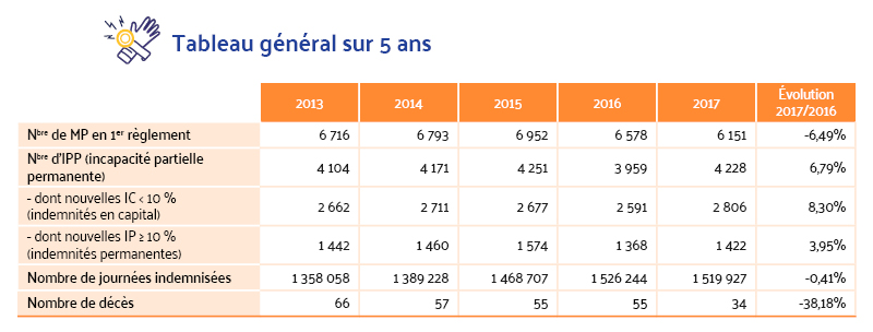 Chiffres des maladies professionnelles en Île-de-France sur 5 ans