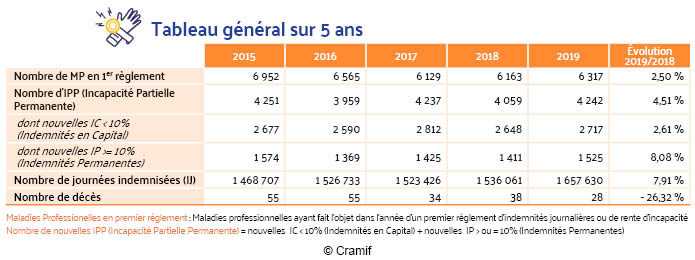 Chiffres des maladies professionnelles en Île-de-France sur 5 ans
