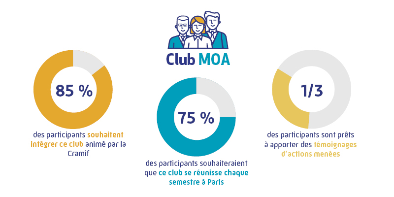 Club MOA